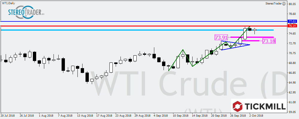 WTI – GBPJPY – Stoxx50 Die Handelsideen Für Den 04. Oktober 2018
