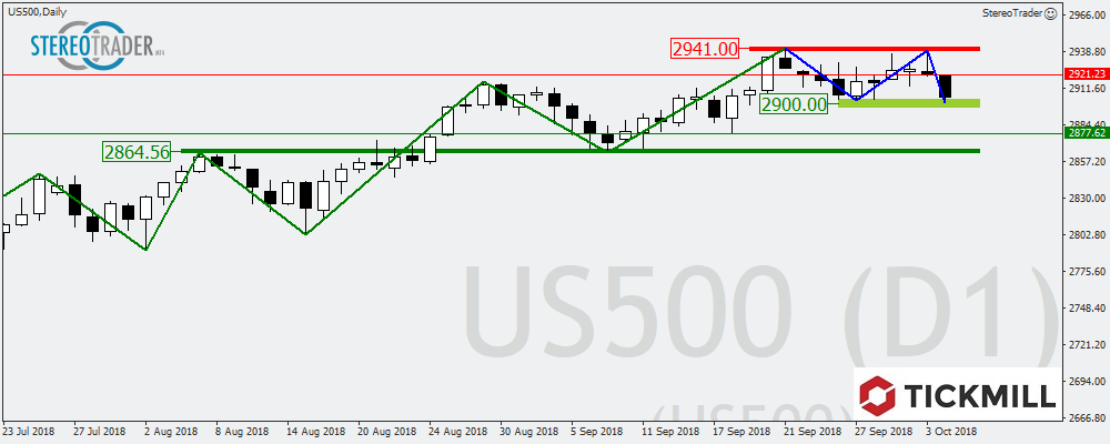S&p500 – XAGUSD – USDCHF Die Handelsideen Für Den 05. Oktober 2018