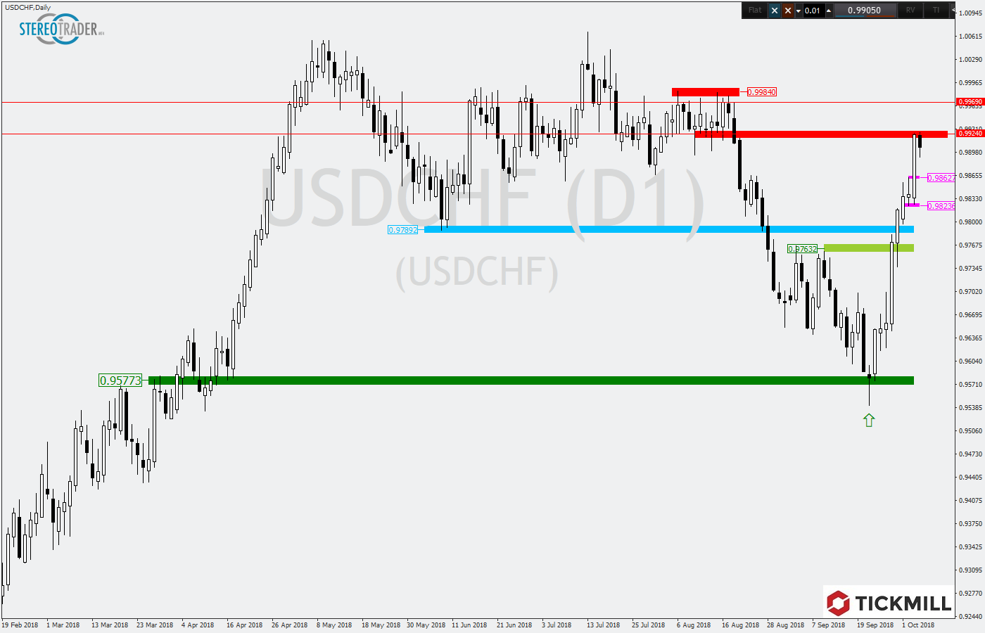 2018.10.05_USDCHFDaily.png