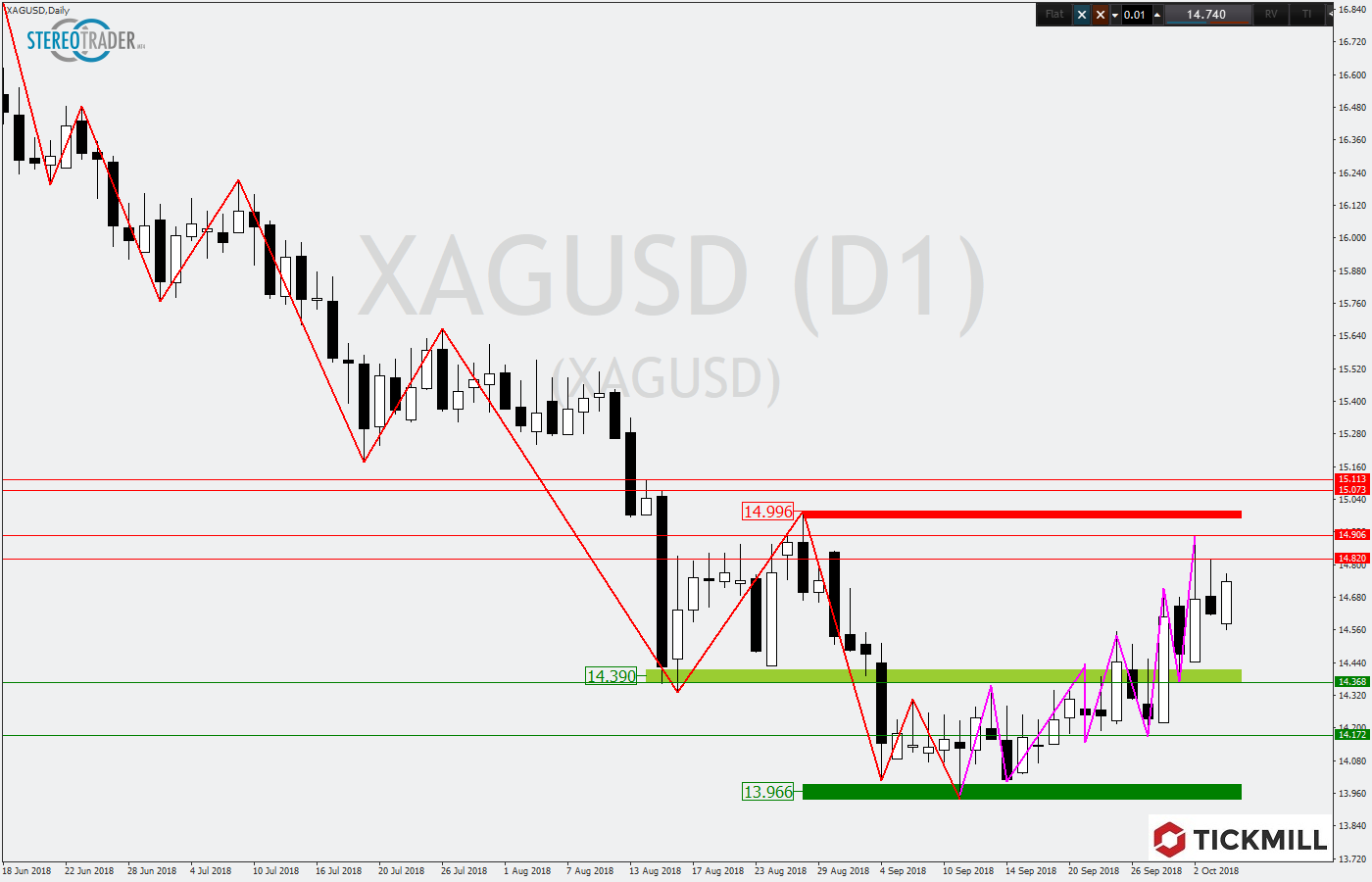 2018.10.05_XAGUSDDaily.png