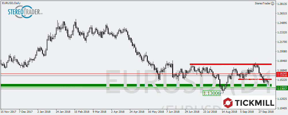EURUSD – XAUUSD – USDZAR Die Handelsideen Für Den 10. Oktober 2018