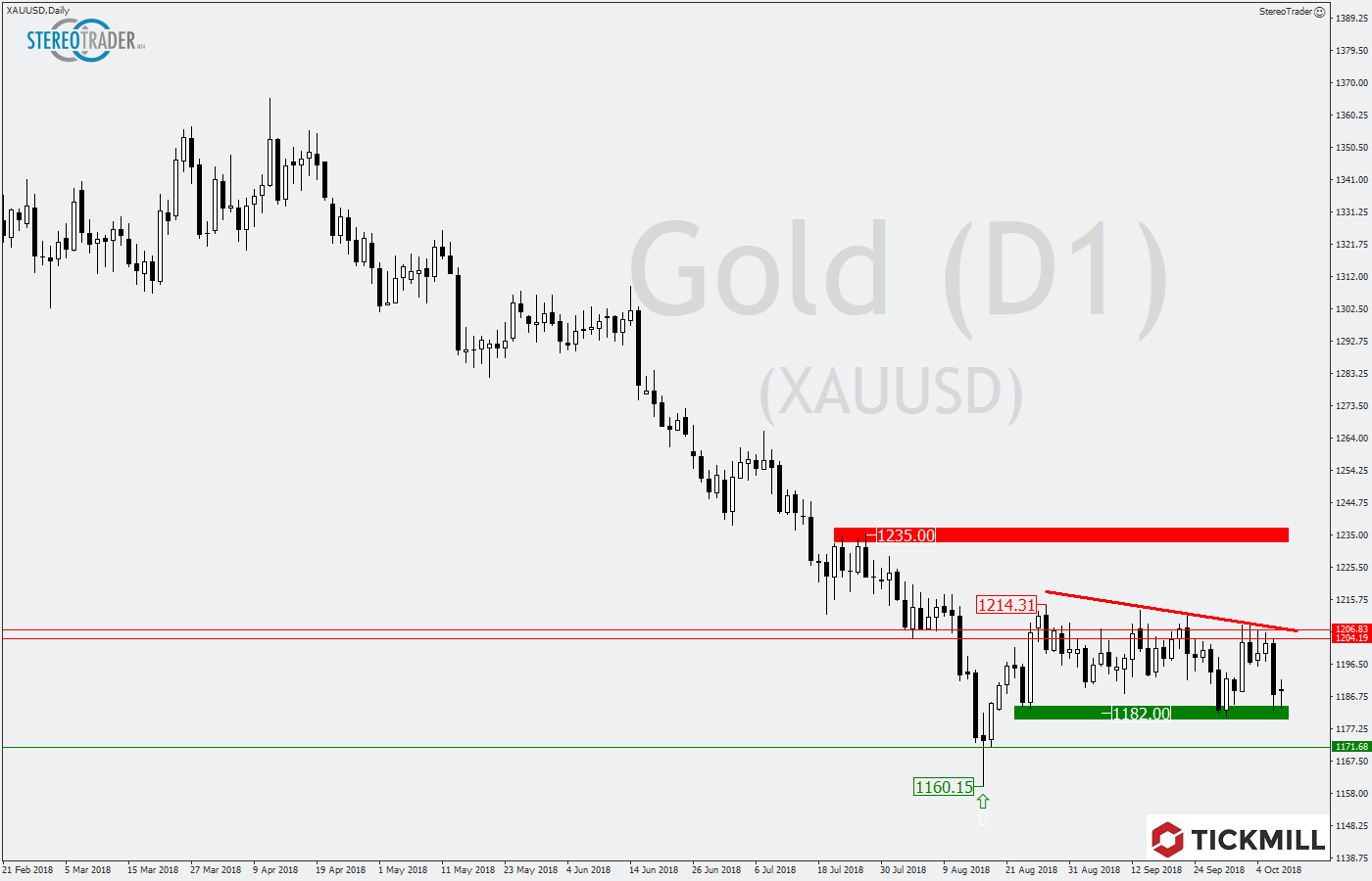 2018.10.10_XAUUSDDaily.png