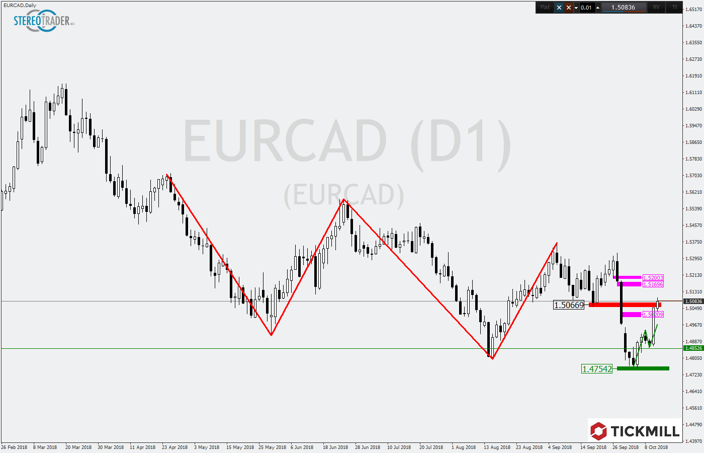 2018.10.11_EURCADDaily1.png