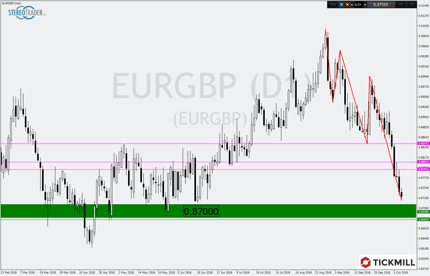 2018.10.11_EURGBPDaily.png