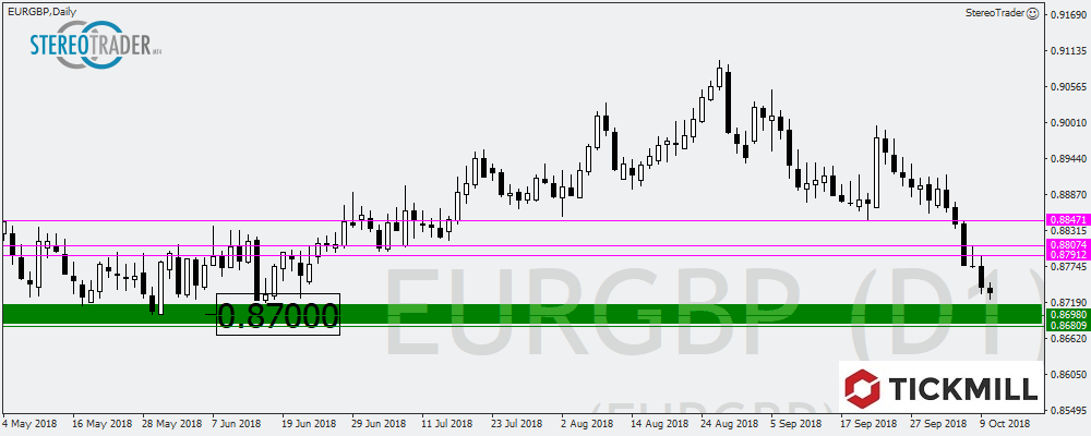 AUDNZD – EURCAD – EURGBP Die Handelsideen Für Den 11. Oktober 2018