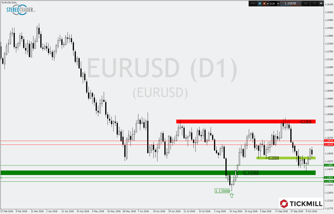 2018.10.15_EURUSDDaily.png