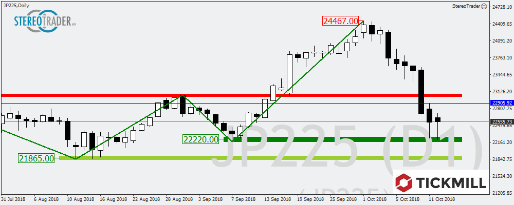 EURUSD – GOLD – NIKKEI Die Handelsideen Für Den 15. Oktober 2018