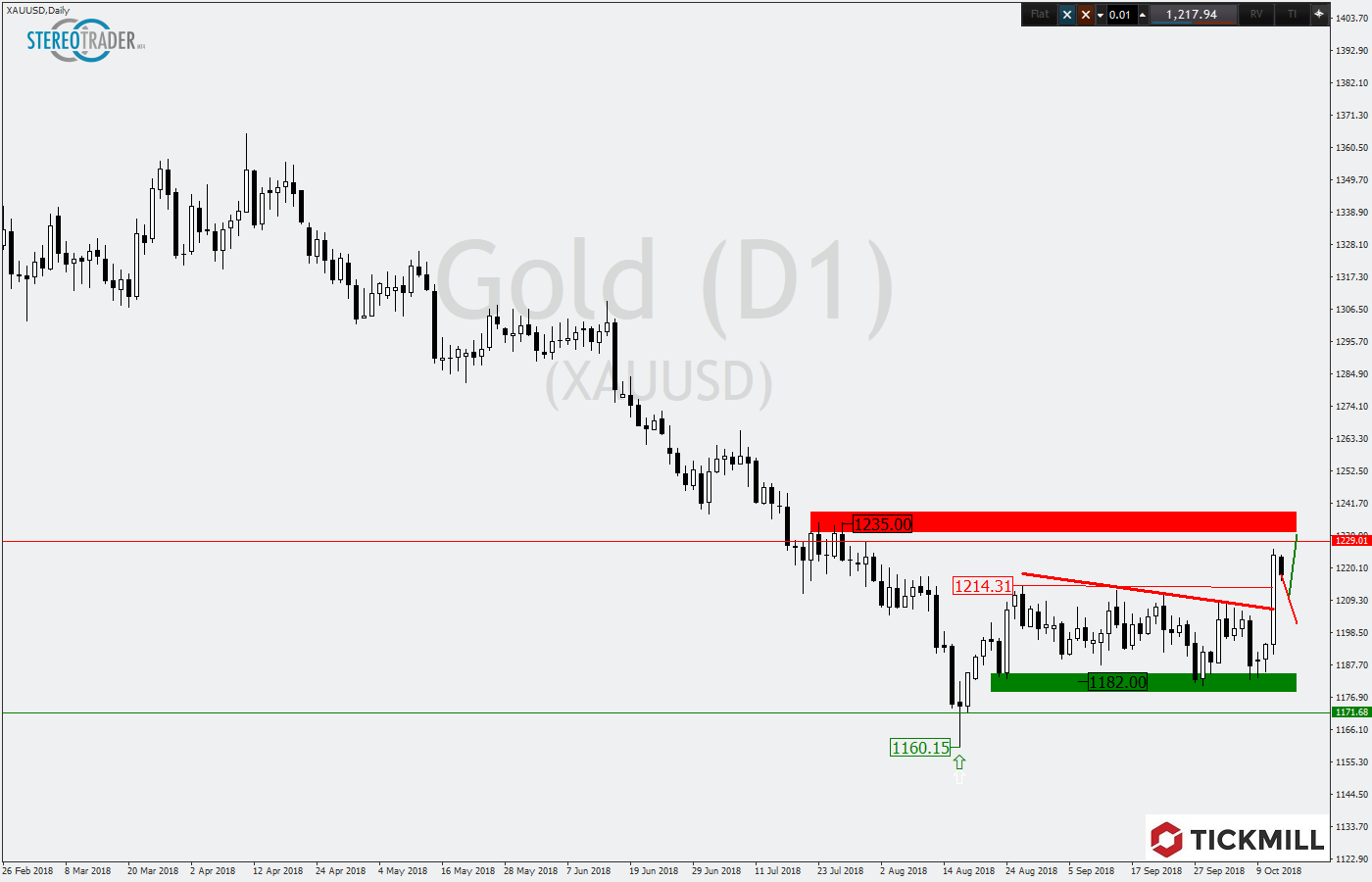 2018.10.15_XAUUSDDaily.png