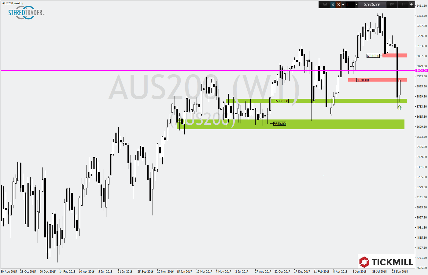 2018.10.17_AUS200Weekly1.png