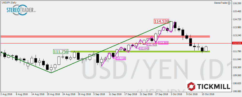 USDJPY – Asx200 – USDCZK Die Handelsideen Für Den 17. Oktober 2018