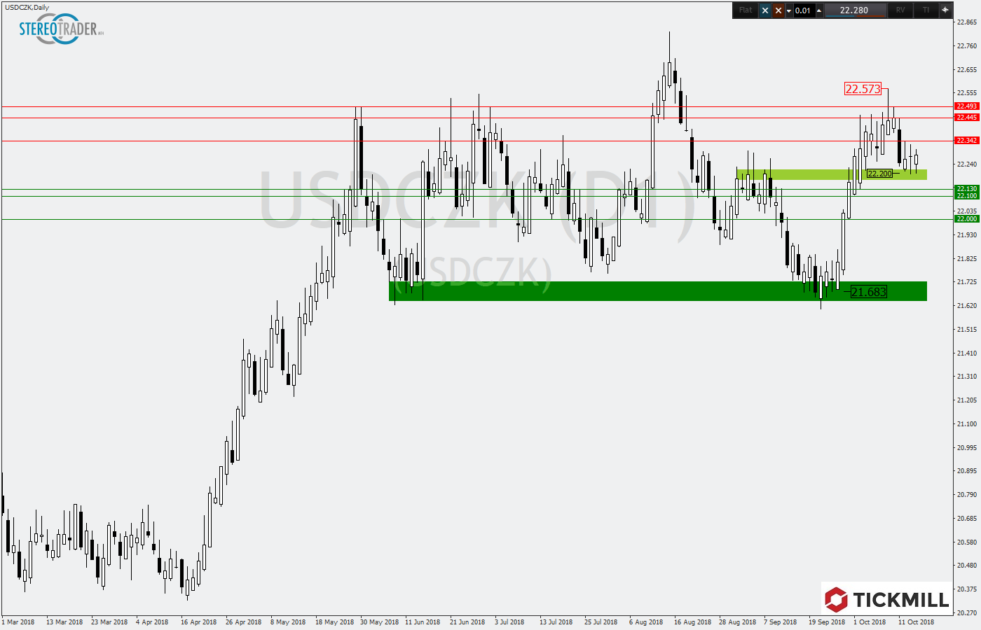 2018.10.17_USDCZKDaily.png