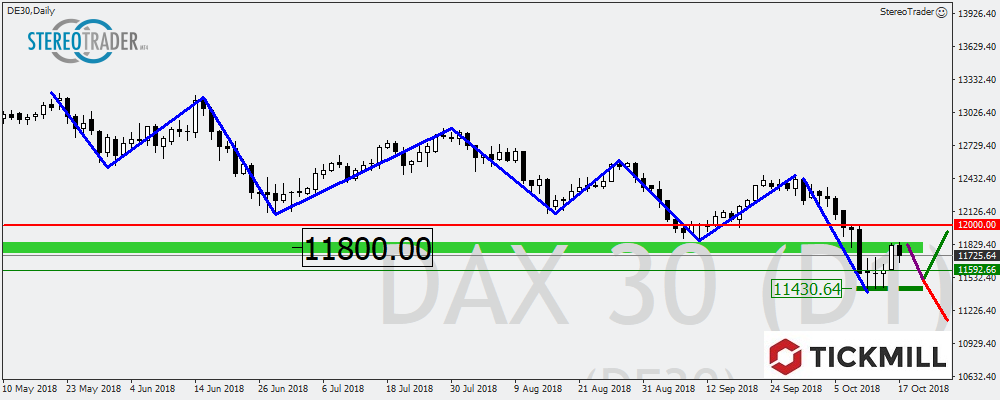 WTI – DAX – AUDUSD Die Handelsideen Für Den 18. Oktober 2018