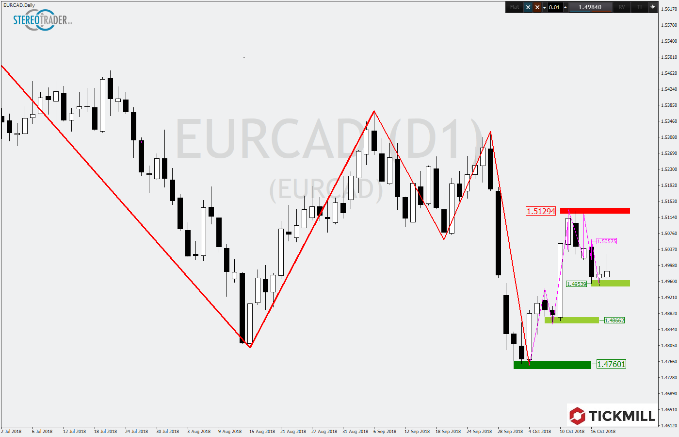 2018.10.19_EURCADDaily.png