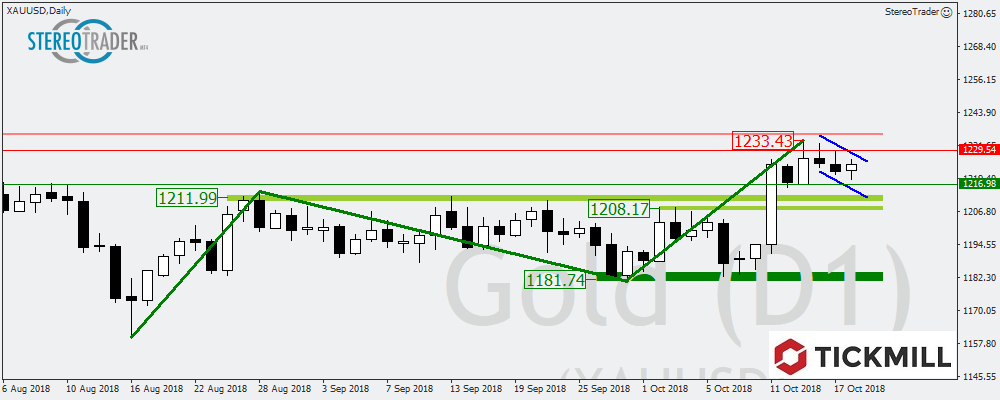 XAUUSD – EURCAD – USDCNH Die Handelsideen Für Den 19. Oktober 2018