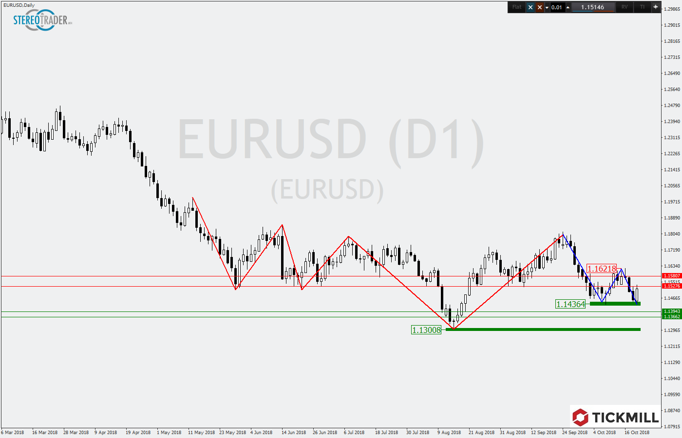 2018.10.22_EURUSDDaily.png