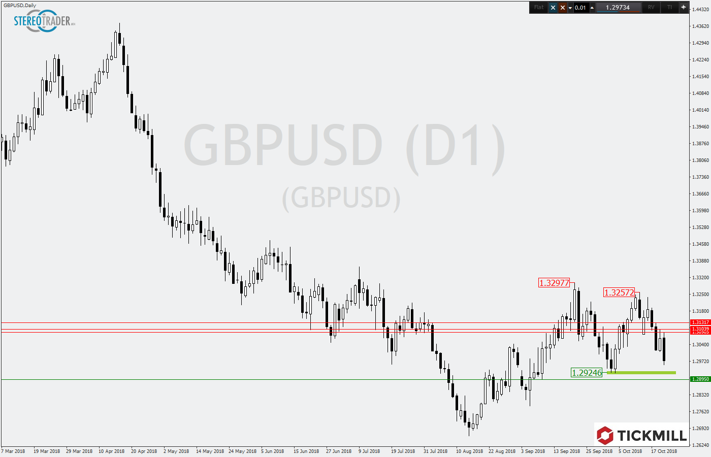 2018.10.23_GBPUSDDaily.png
