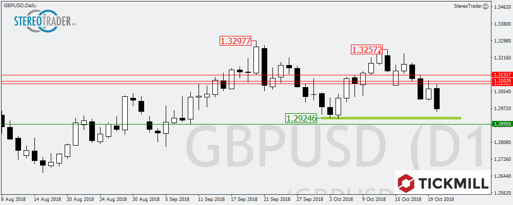 GBPUSD – USDCHF – Smi20 Die Handelsideen Für Den 23. Oktober 2018