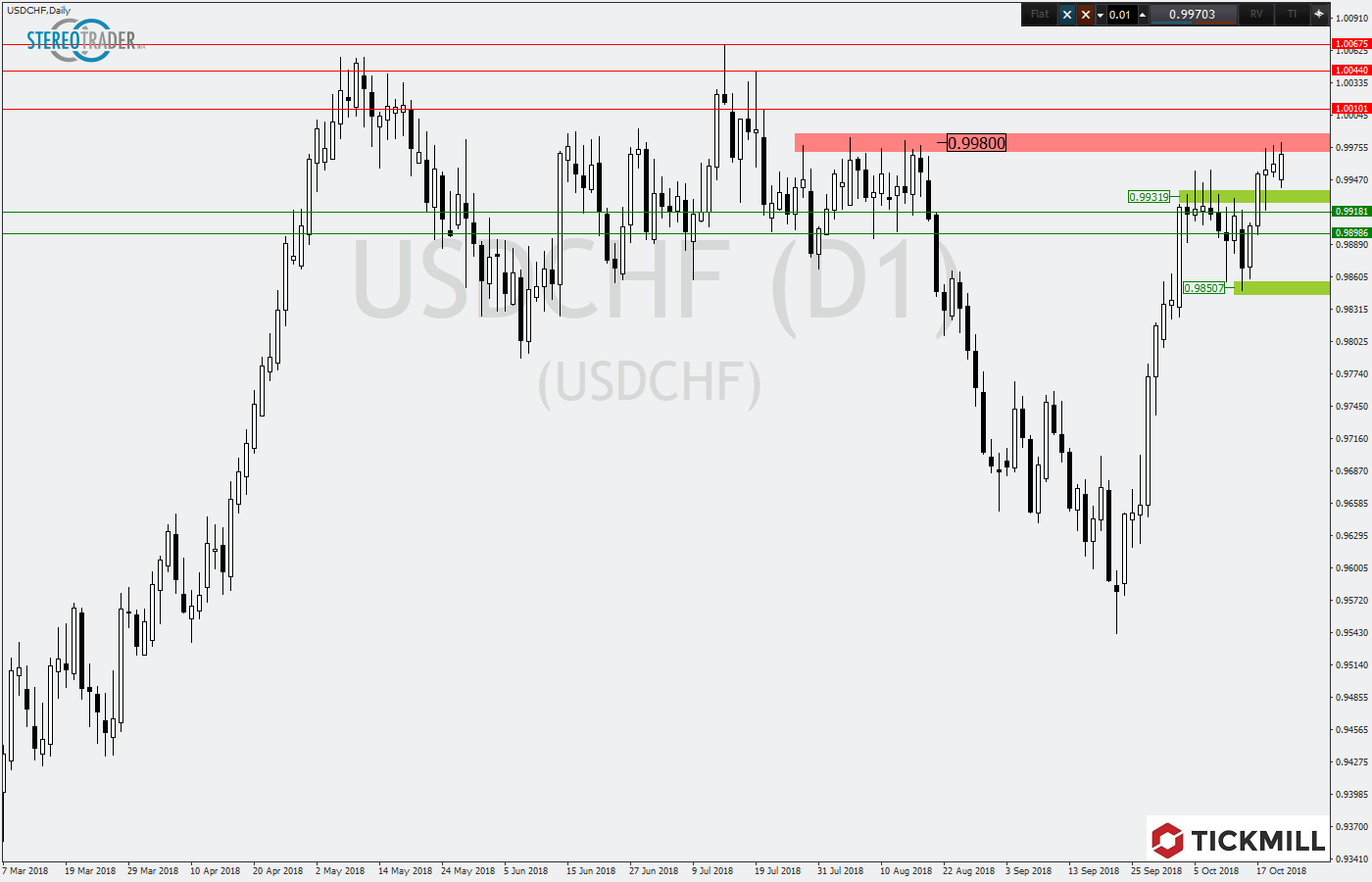 2018.10.23_USDCHFDaily.png