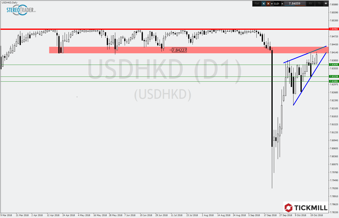 2018.10.25_USDHKDDaily.png