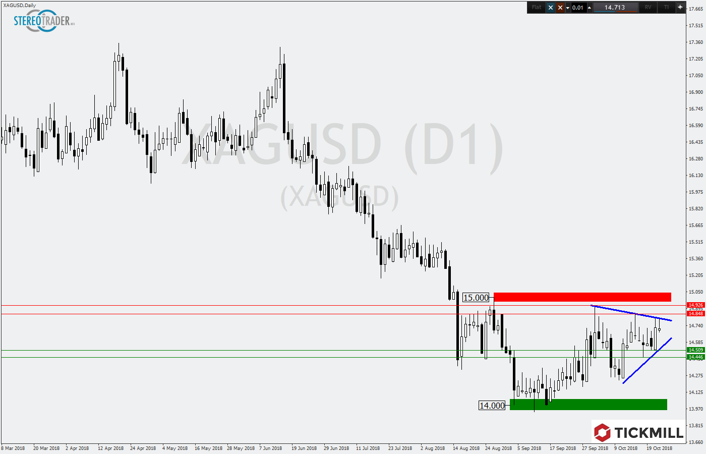 2018.10.25_XAGUSDDaily.png