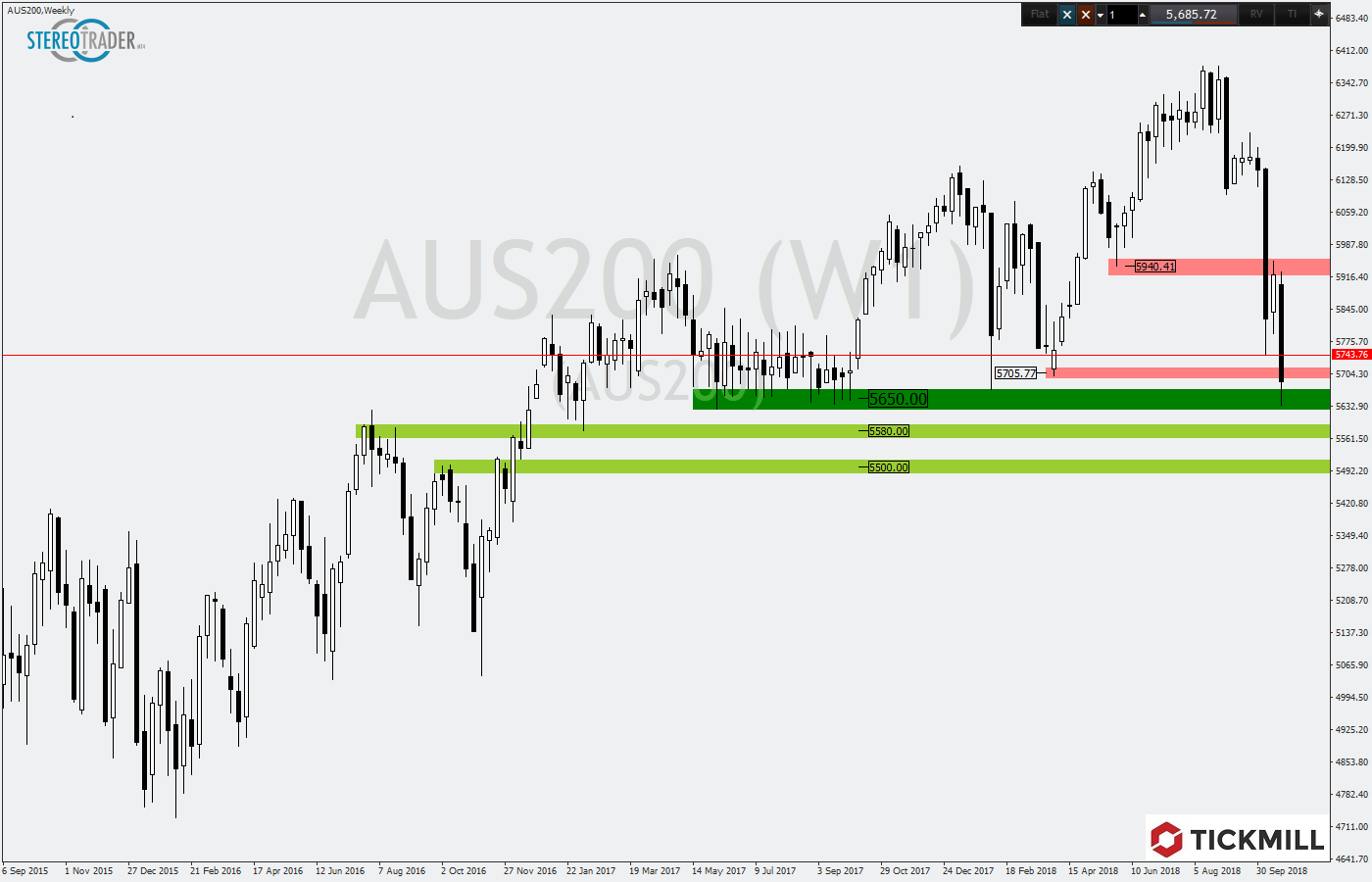 2018.10.26_AUS200Weekly.png