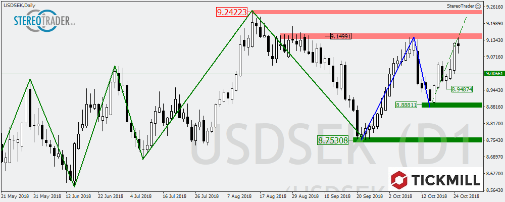 Asx200 – EURSEK – USDSEK Die Handelsideen Für Den 26. Oktober 2018