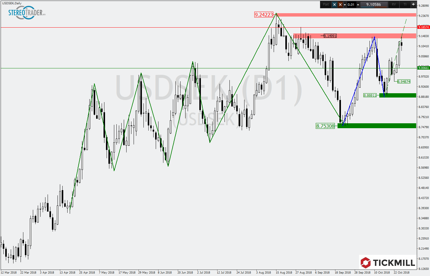 2018.10.26_USDSEKDaily.png