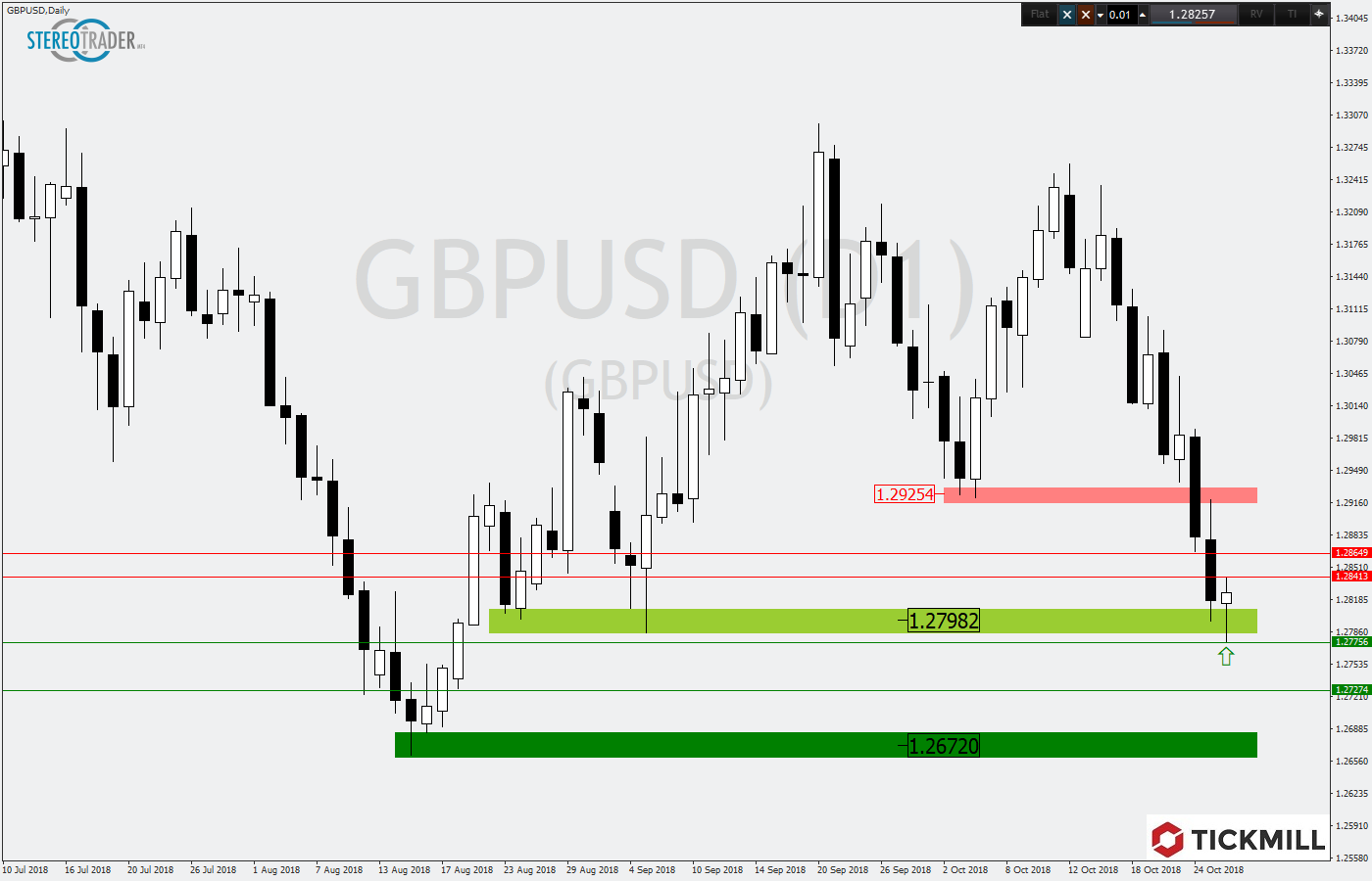 2018.10.29_GBPUSDDaily.png