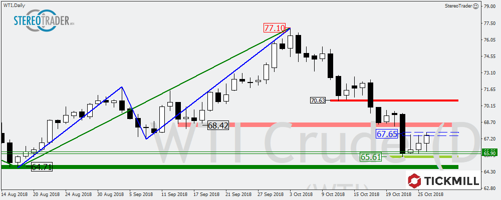 S&p500 – WTI – GBPUSD Die Handelsideen Für Den 29. Oktober 2018