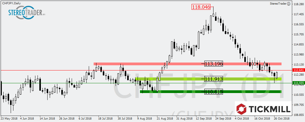 EURGBP – GBPCHF – CHFJPY Die Handelsideen Für Den 30. Oktober 2018