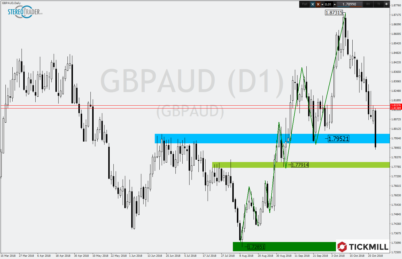 2018.10.31_GBPAUDDaily.png
