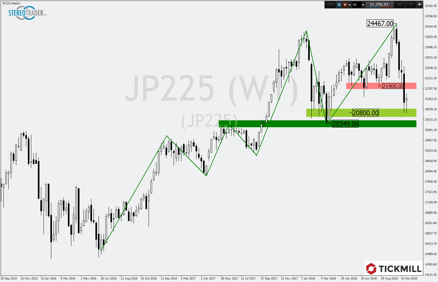 2018.10.31_JP225Weekly.png
