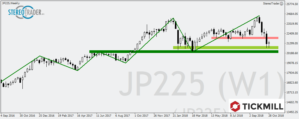 CADCHF – GBPAUD – Nikkei Die Handelsideen Für Den 31. Oktober 2018