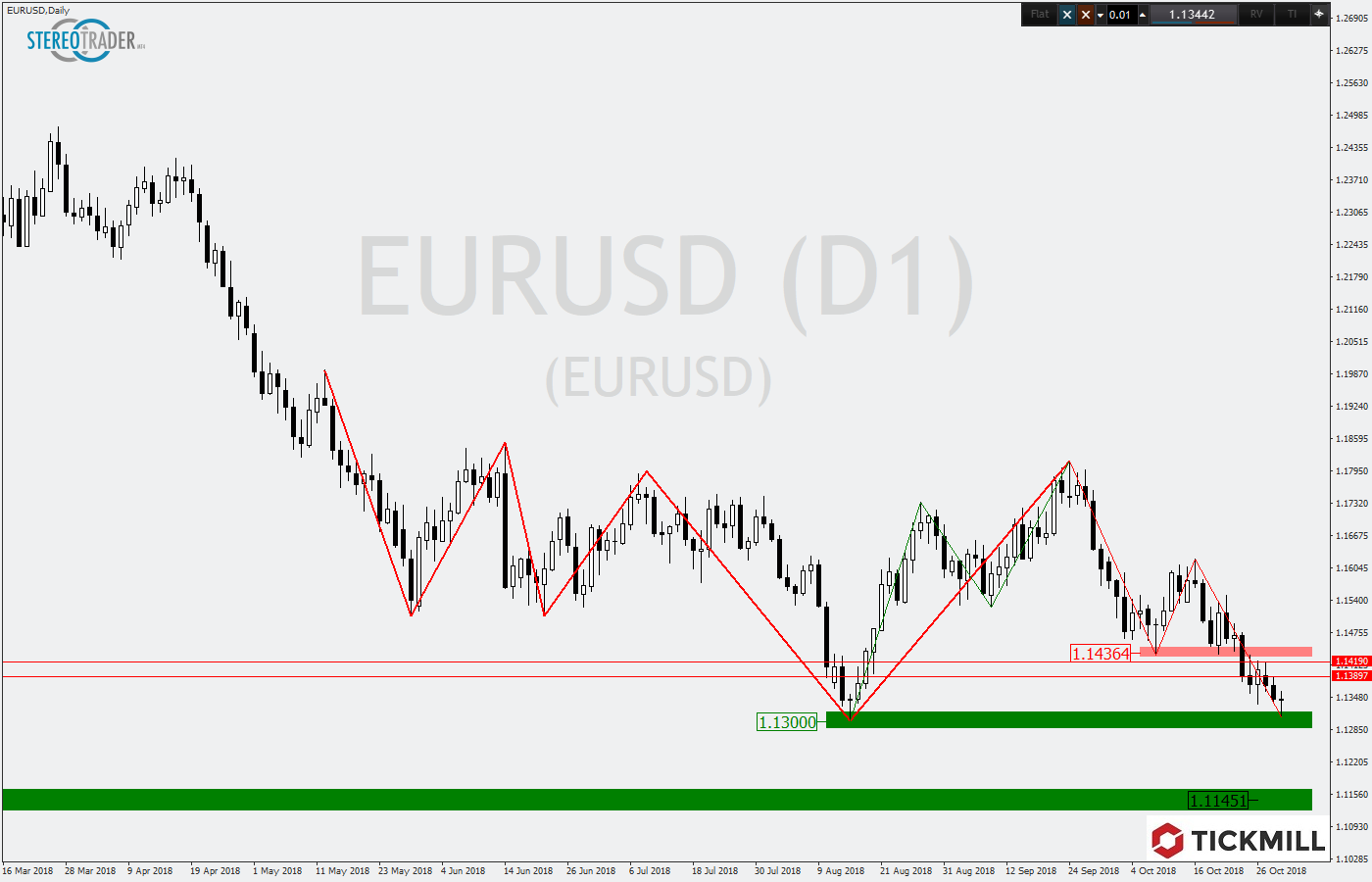 2018.11.01_EURUSDDaily.png