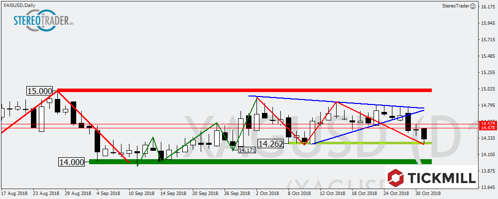 EURJPY – EURUSD – XAGUSD Die Handelsideen Für Den 01. November 2018