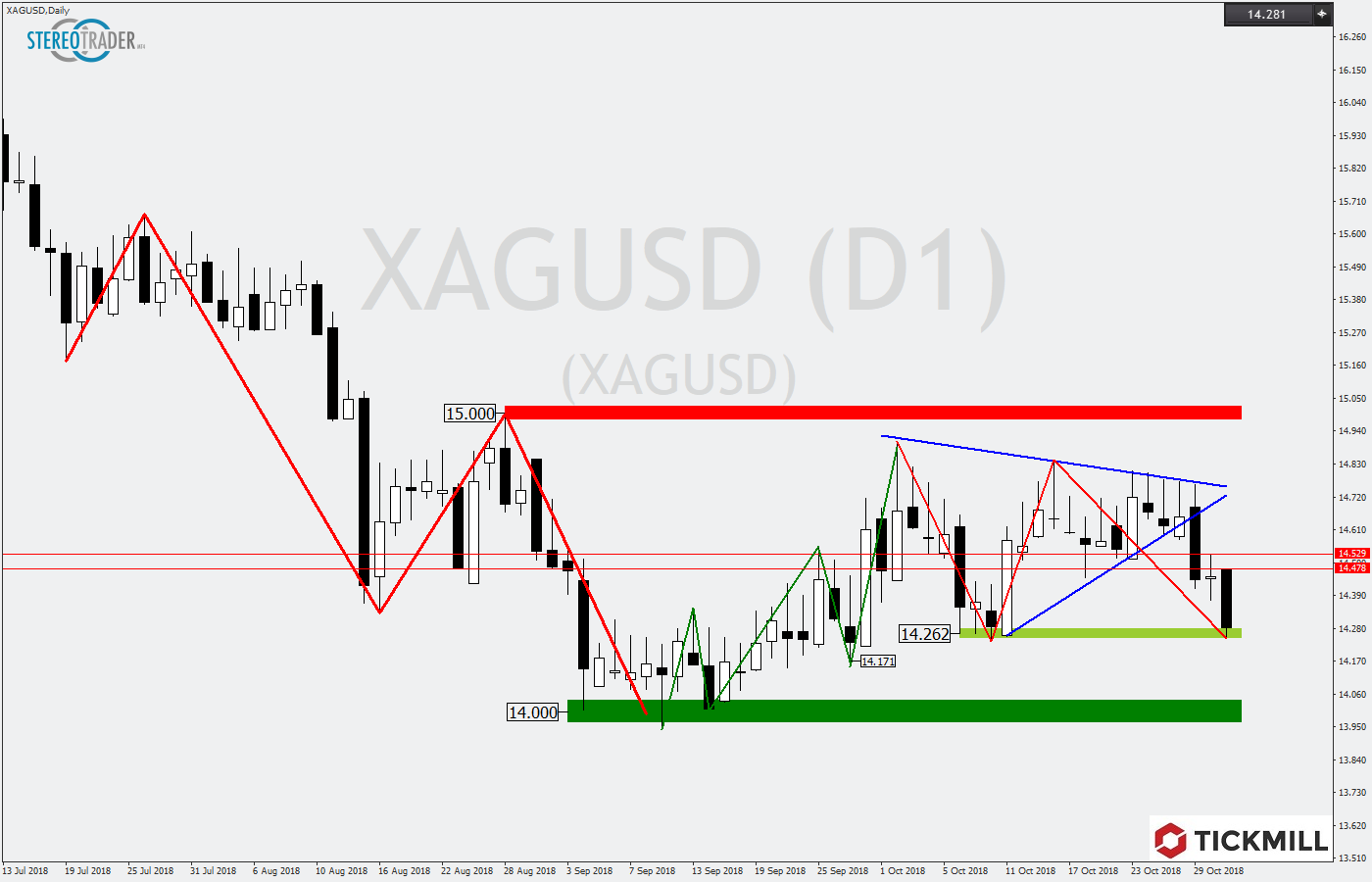 2018.11.01_XAGUSDDaily.png