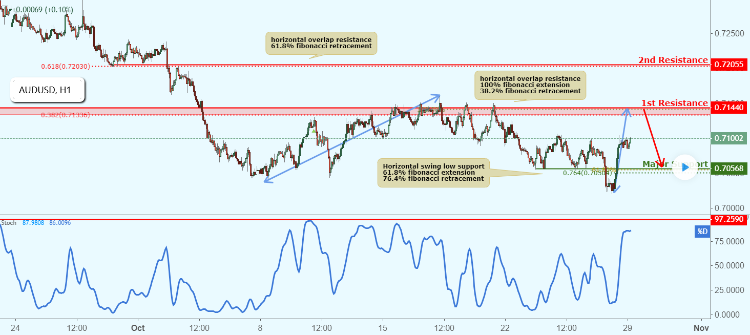AUDUSD Approaching Resistance, Potential Drop!