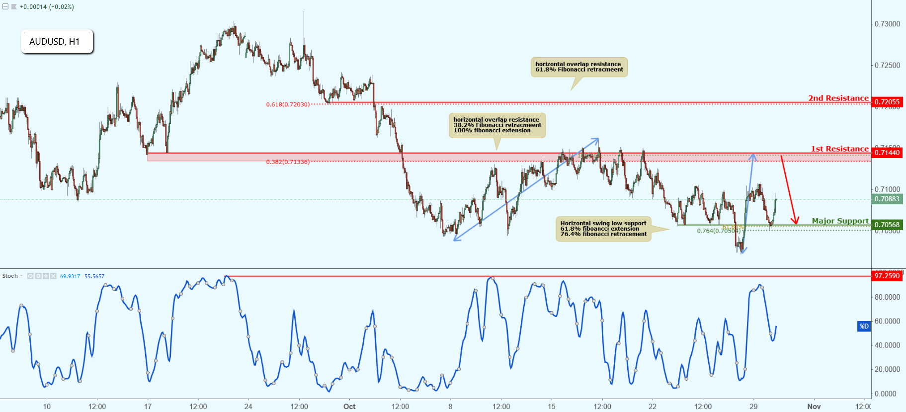 AUDUSD Approaching Resistance, Potential Drop!