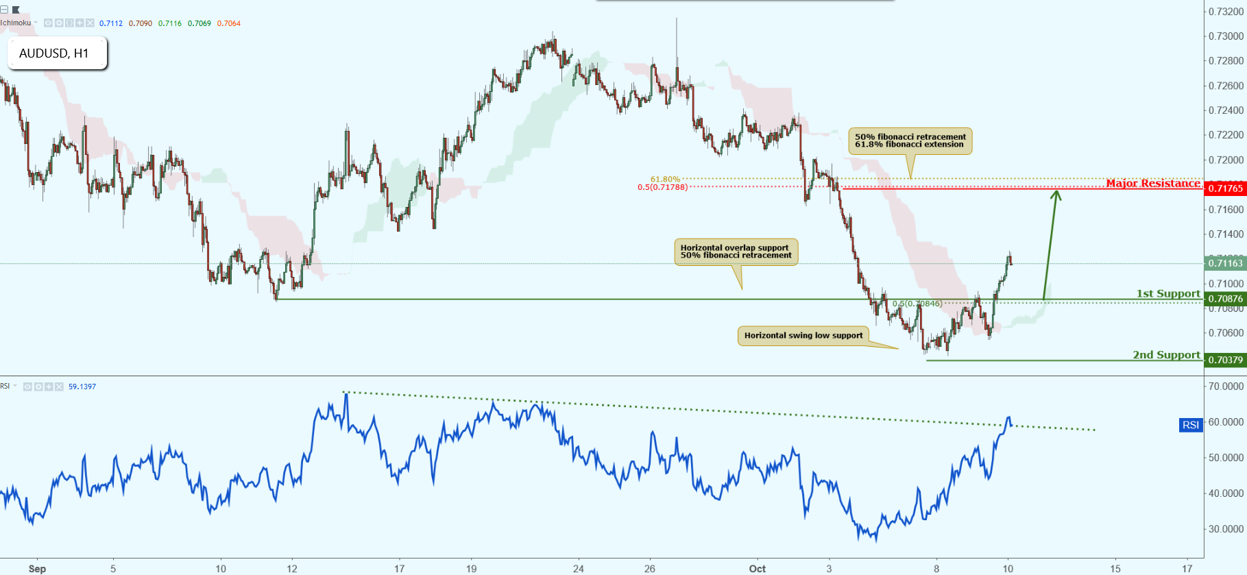 AUDUSD Is Approaching Support, Potential Bounce!