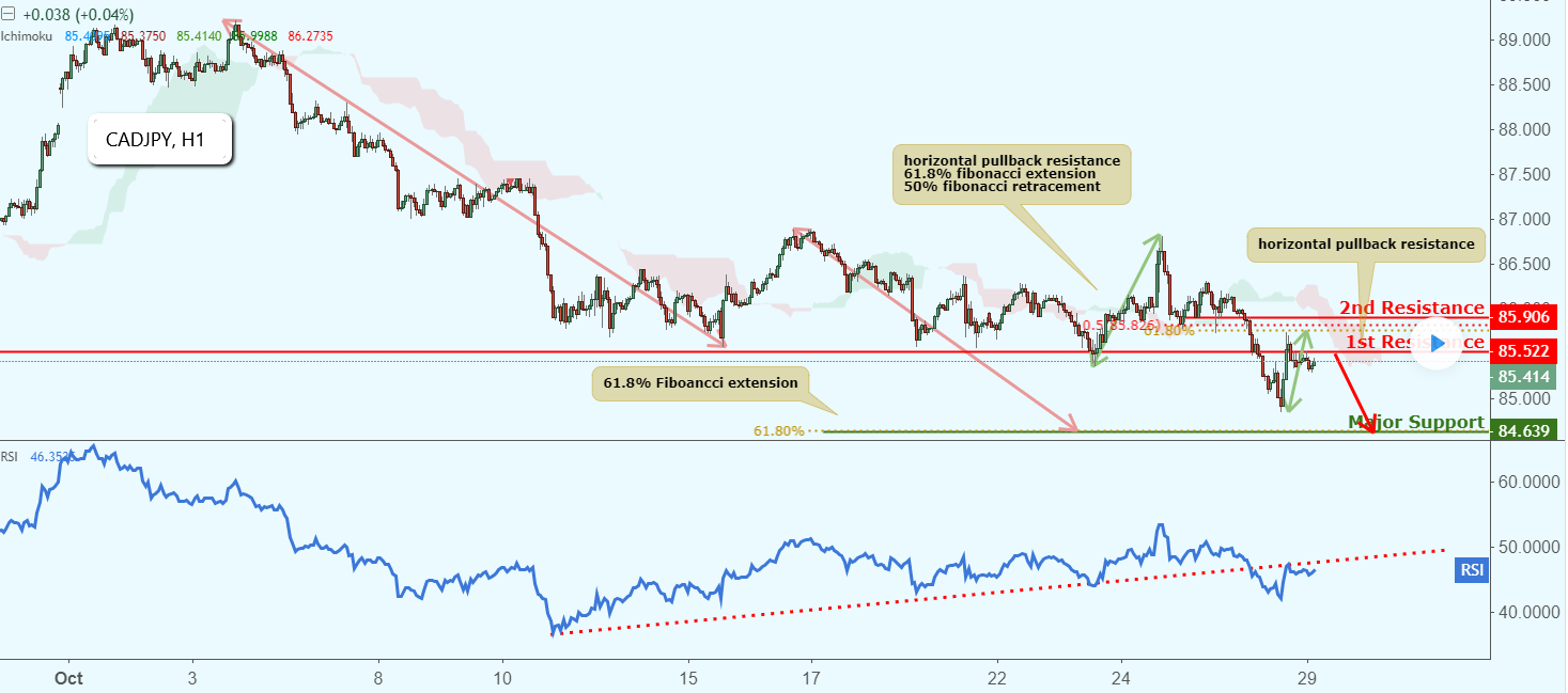 CADJPY Approaching Resistance, Potential Drop!
