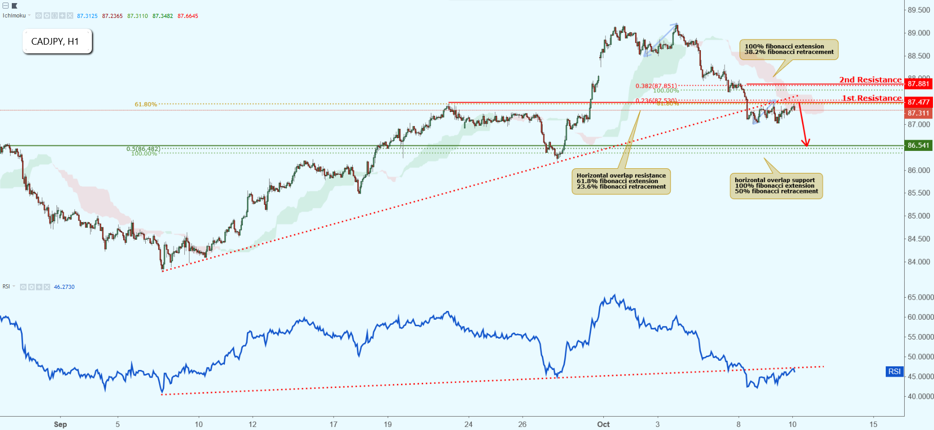 CADJPY Approaching Resistance, Potential Drop!
