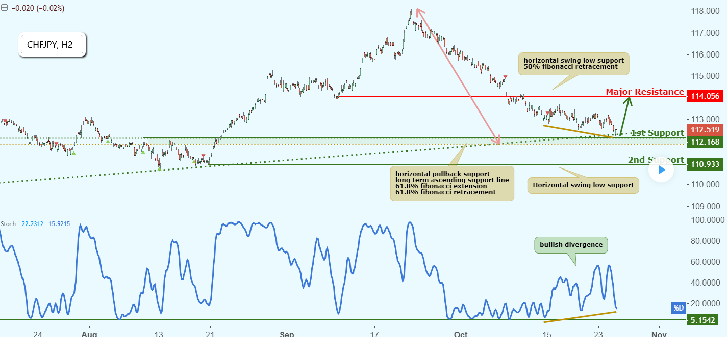 CHFJPY Approaching Support, Potential Bounce!