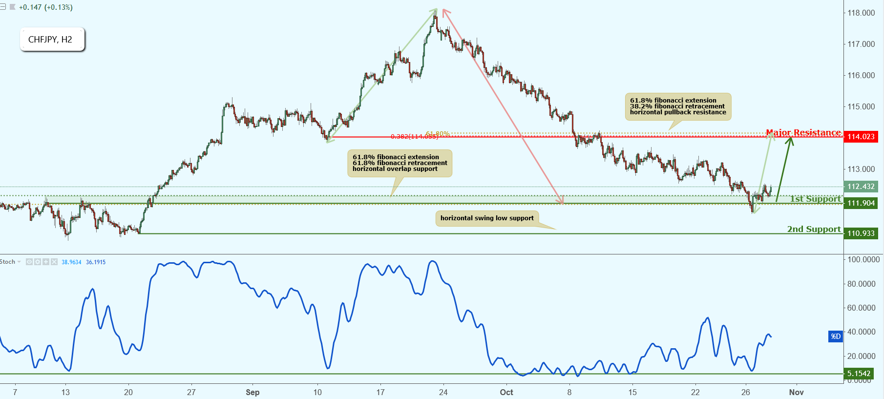 CHFJPY Approaching Support, Potential Bounce!