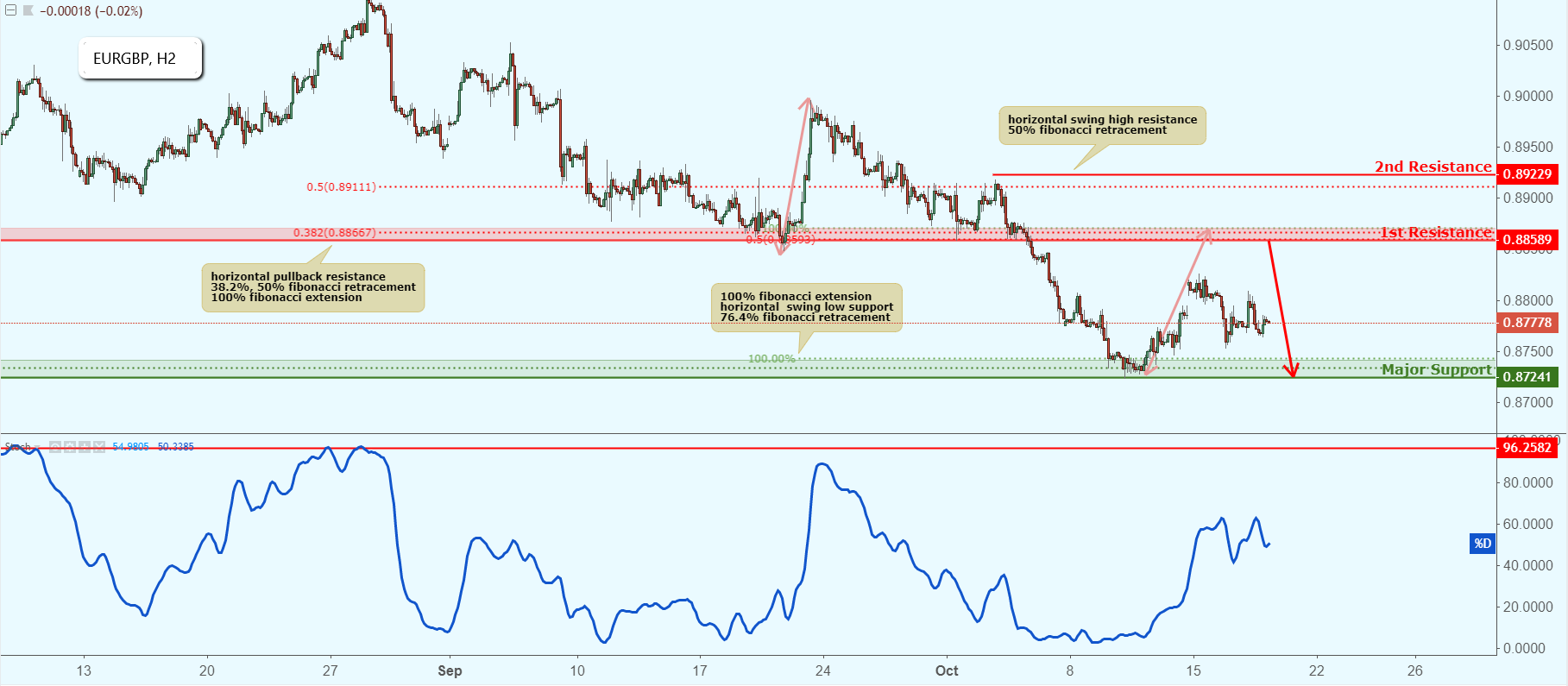 EURGBP Approaching Resistance, Potential Drop!