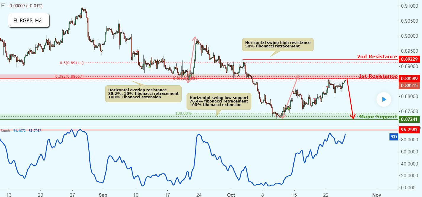 EURGBP Approaching Resistance, Potential Drop!