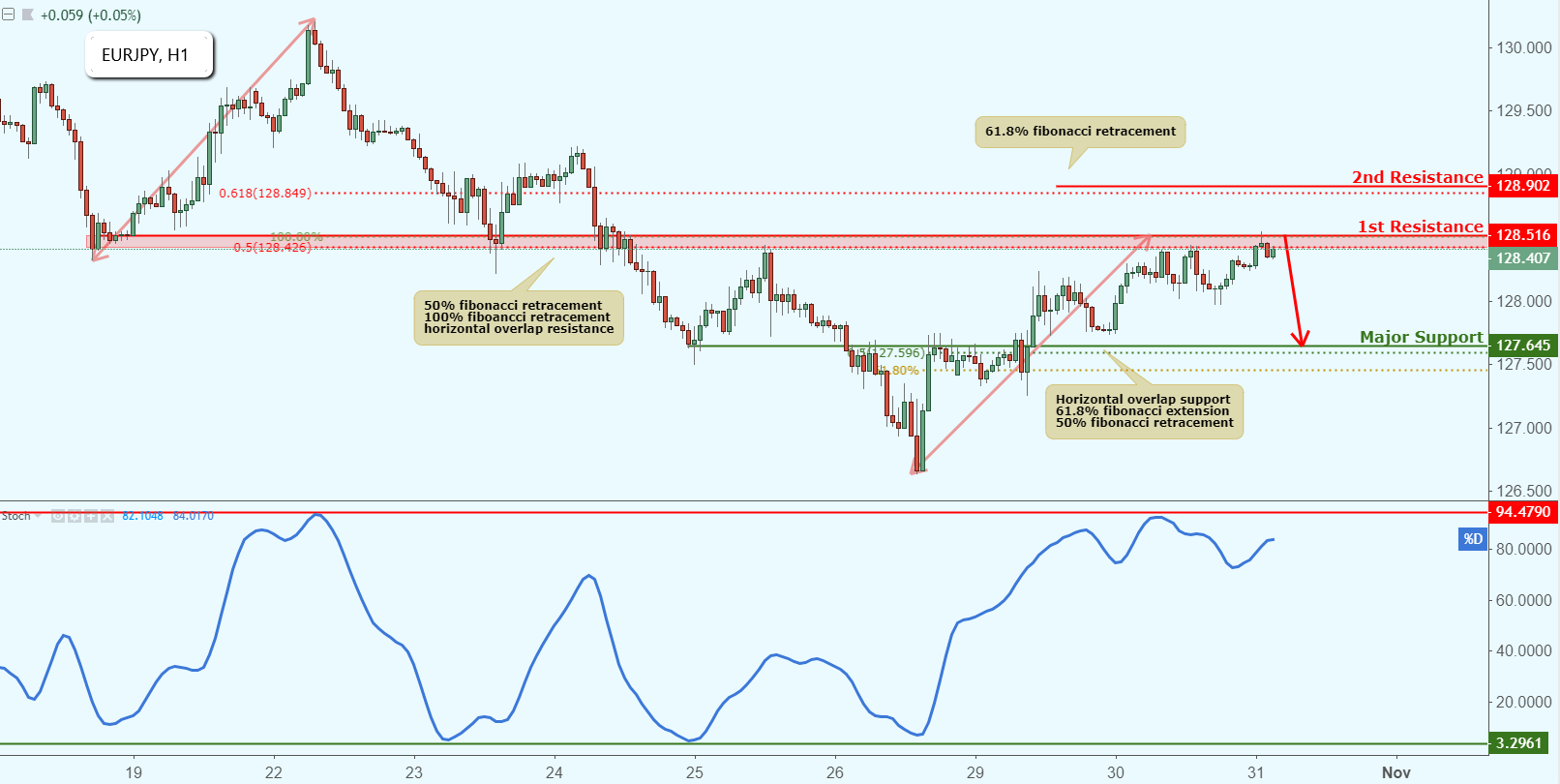 EURJPY Approaching Resistance, Potential Drop!