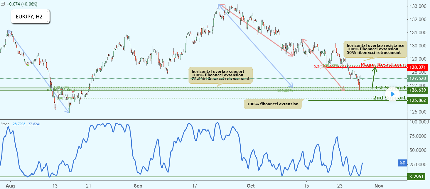 EURJPY Approaching Support, Potential Bounce!