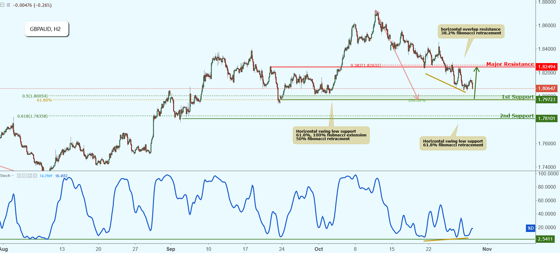 GBPAUD Approaching Support, Potential Bounce!
