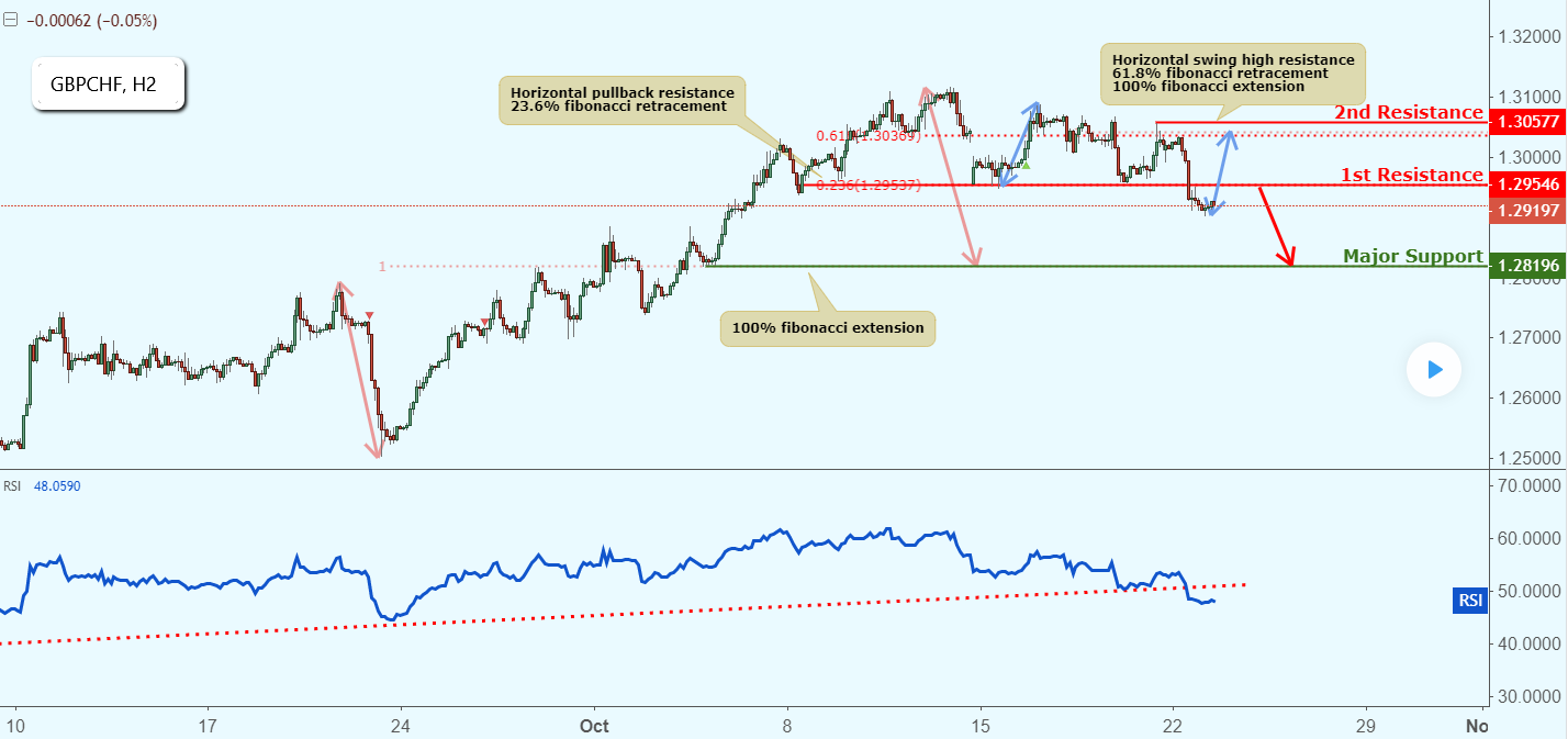 GBPCHF Approaching Resistance, Potential Drop!