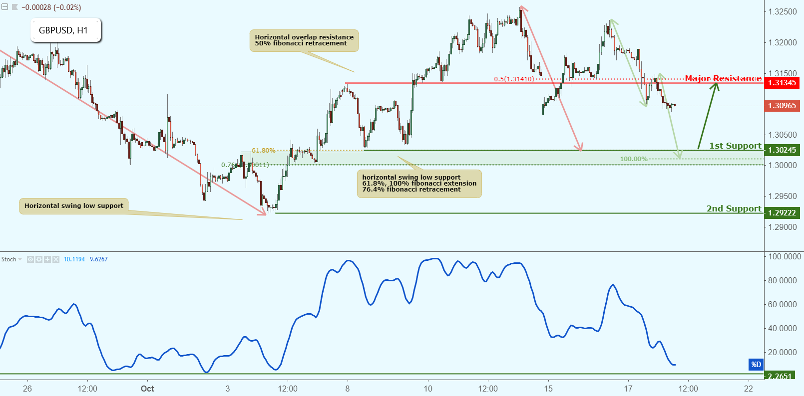 GBPUSD Approaching Support, Potential Bounce!